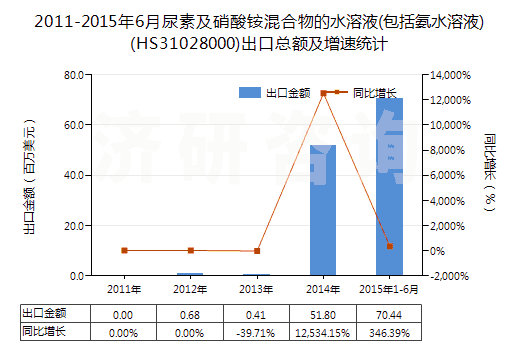 2011-2015年6月尿素及硝酸銨混合物的水溶液(包括氨水溶液)(HS31028000)出口總額及增速統(tǒng)計